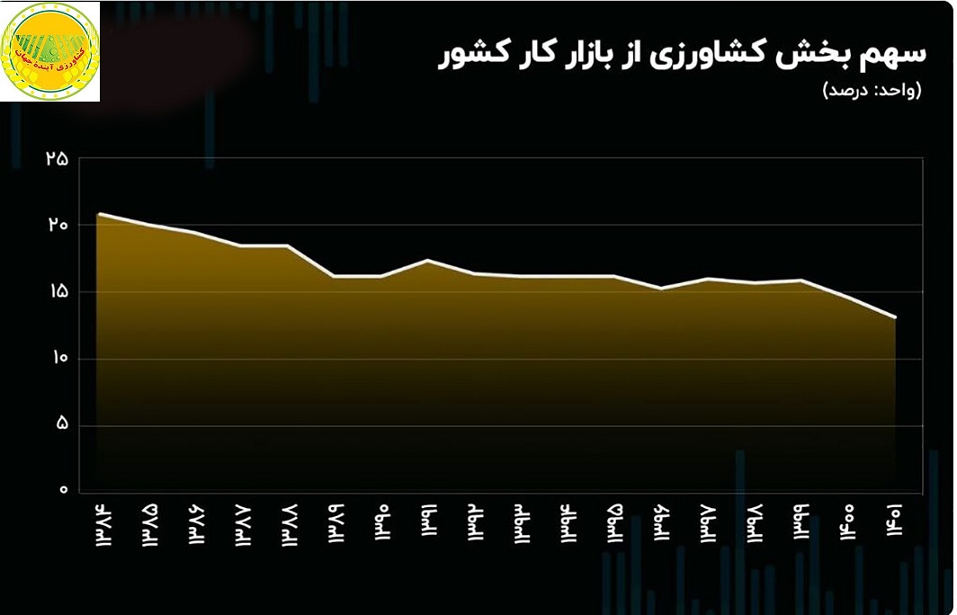 آمار هولناک ترک کار در بخش کشاورزی ایران
