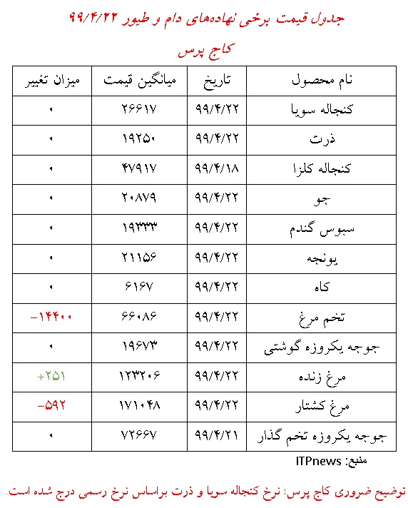نرخ نهاده های دام و طیور