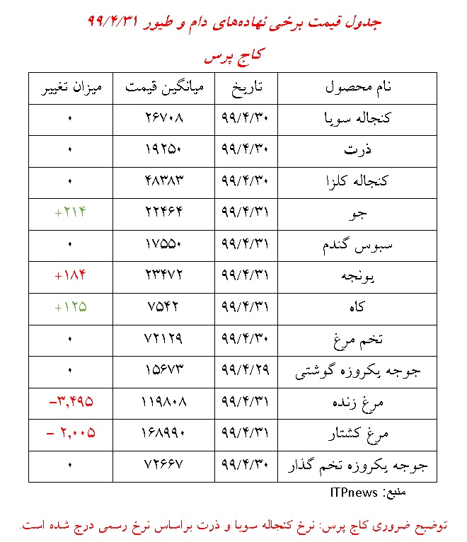 نرخ نهاده های دام و طیور
