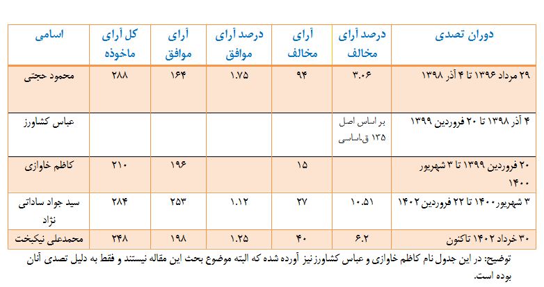 این سه وزیر