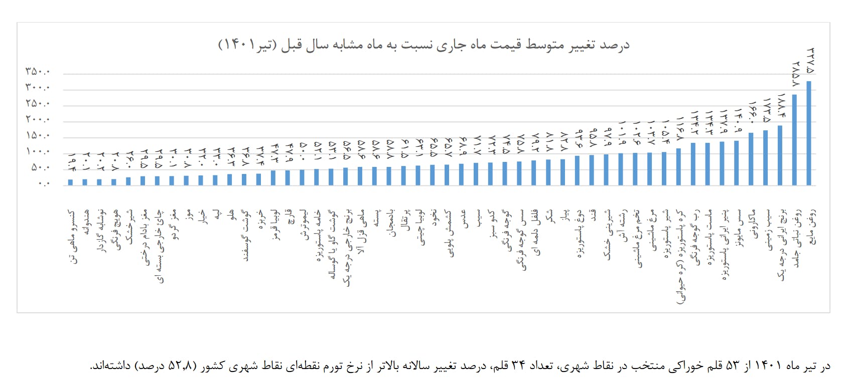 قیمت کالاهای خوراکی منتخب- مرکز آمار ایران