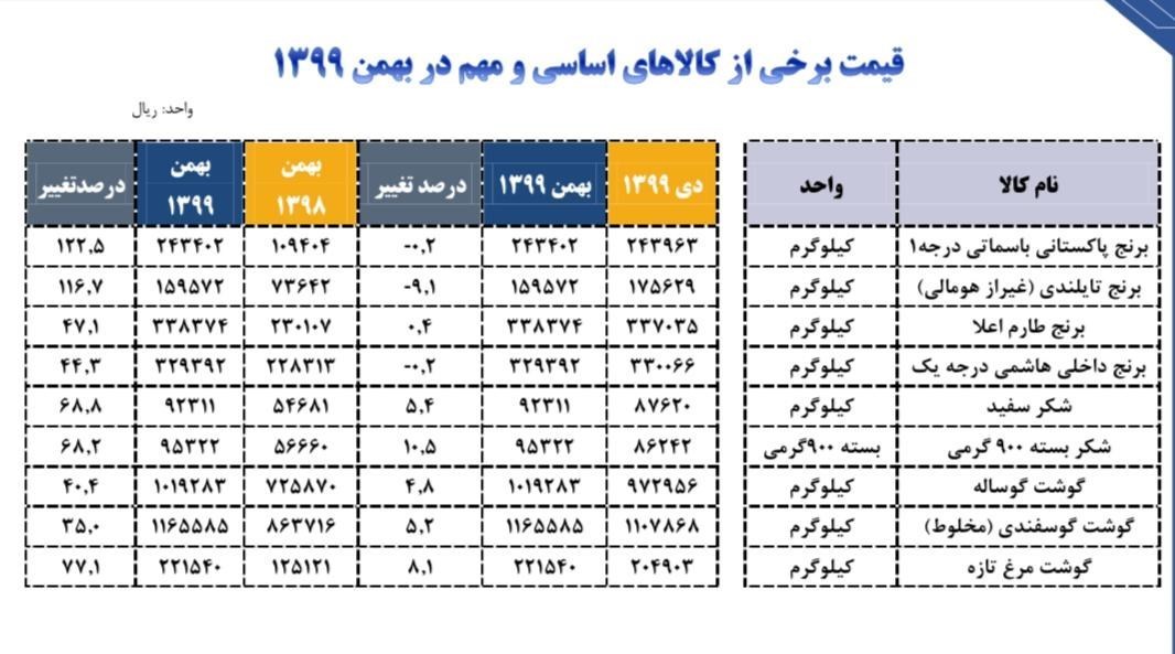 رشد 122 درصدی قیمت برنج در بهمن ماه 99