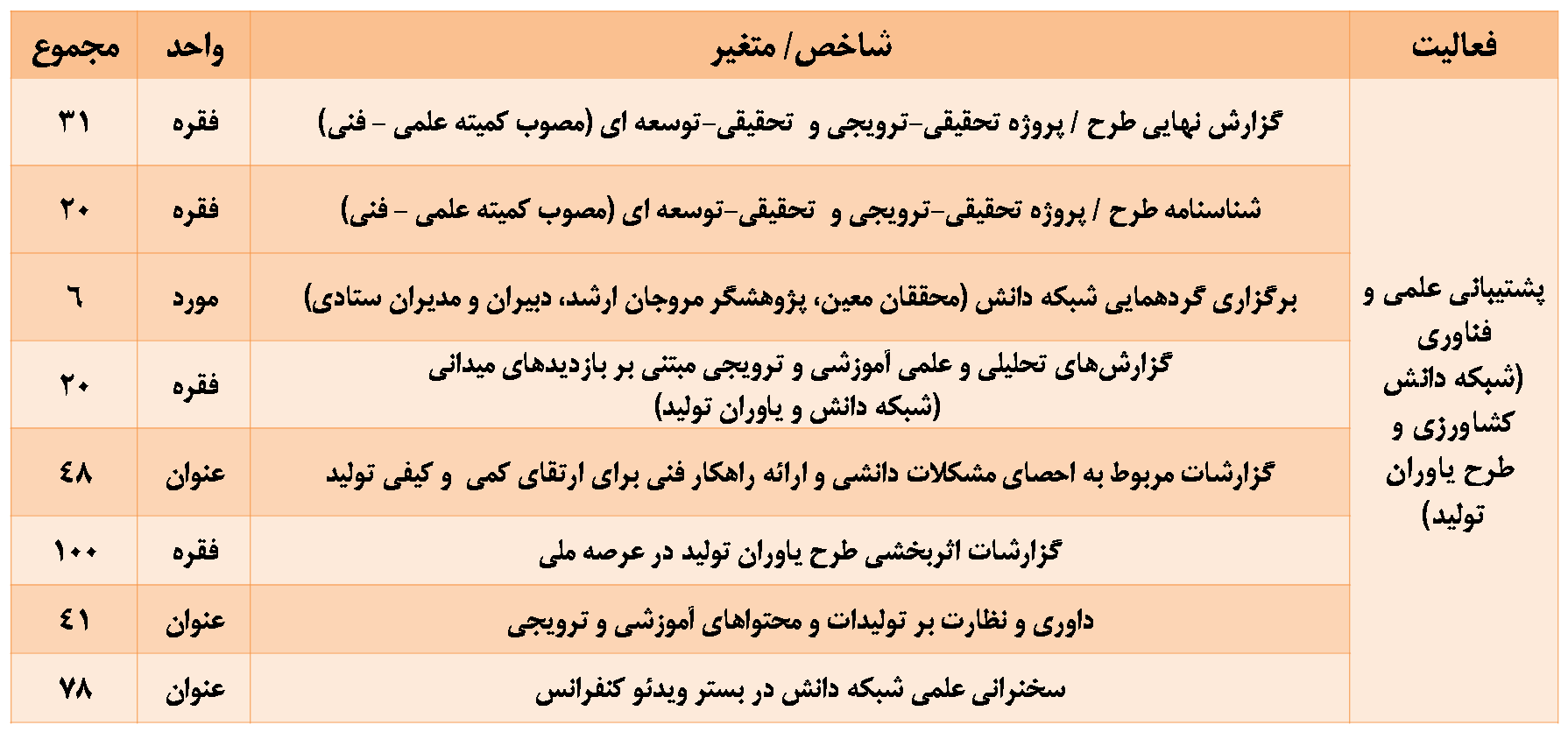جدول2- پشتیبانی علمی و فناوری (شبکه دانش کشاورزی و طرح یاوران تولید)