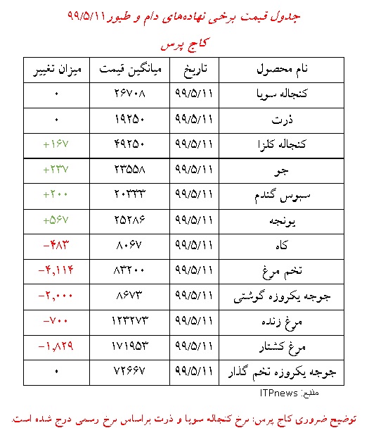 نهاده های دام و طیور